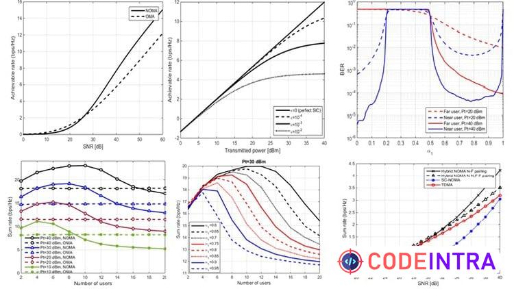 5G Communication System Using Matlab