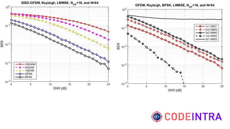 Matlab course for wireless communication engineering