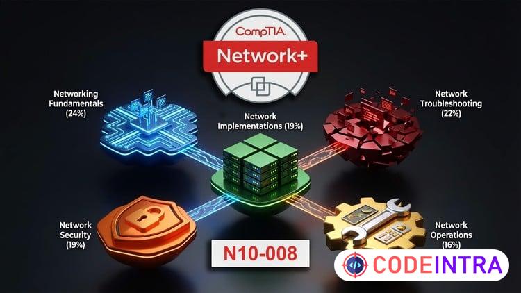CompTIA Network+ (N10-008): Practice Tests & Prep Exams-2026